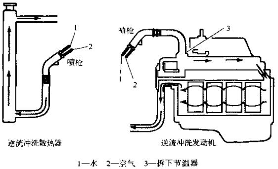 冲洗冷却系统时，一定要逆着冷却液流向冲洗散热器和发动机