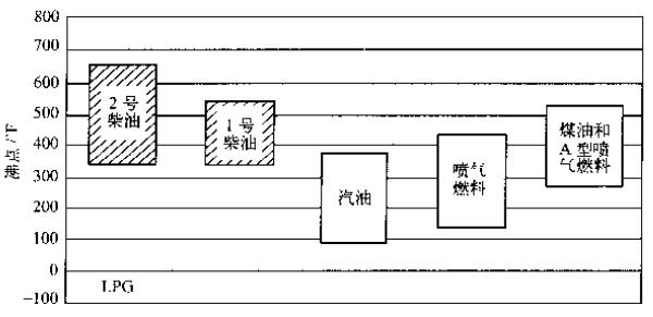 柴油尊龙凯时组燃料的不同沸点