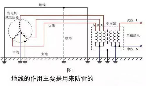 地线的作用主要是用来防雷的