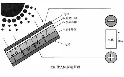 太阳能光伏发电的原理