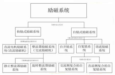 尊龙凯时励磁系统分类