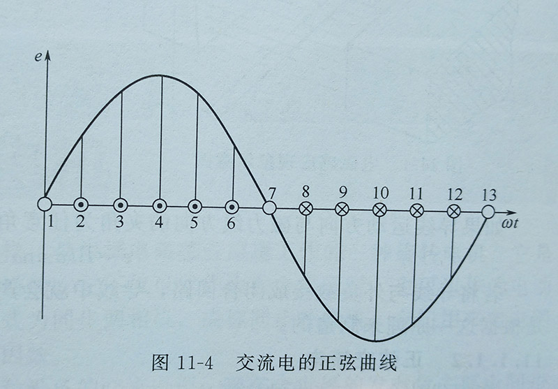 交流电的周期和频率相互关系